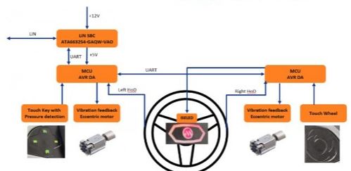 大联大品佳集团推出基于Microchip产品的HOD离手检测与触摸多功能方向盘方案